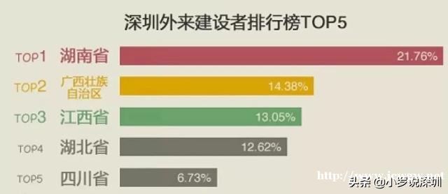 来了就是深圳人，深圳的外来人口哪个省最多？