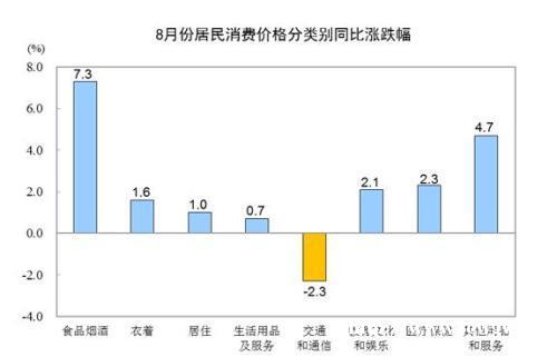 统计局：8月CPI同比上涨2.8% 食品价格上涨10.0%