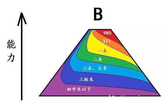 一本、二本、专科的差别，到底在哪里？瞬间清醒！看完...