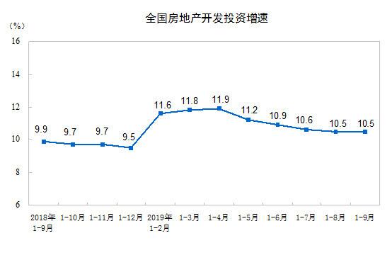 1—9月全国房地产开发投资98008亿元，同比增长10.5%