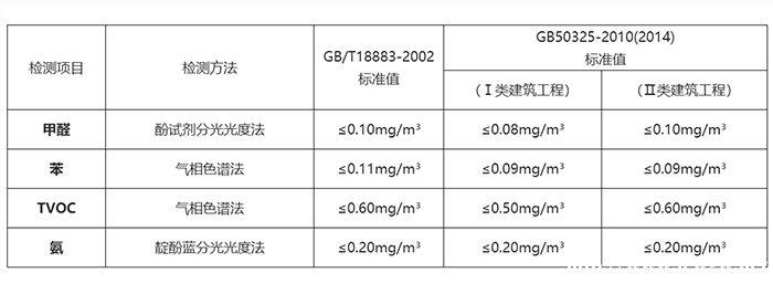 甲醛检测标准，高洁雅为您呈现，甲醛治理有对比。