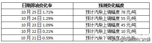 油价调整最新消息：连续4日涨幅拉宽 11月4日油价恐迎上调