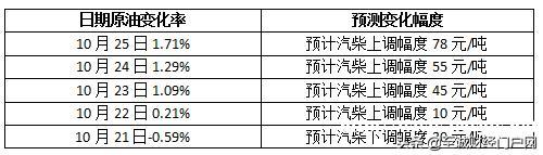 油价调整最新消息：连续4日涨幅拉宽 11月4日油价恐迎上调