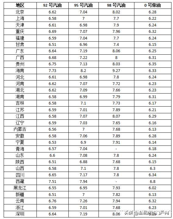 油价调整最新消息：连续4日涨幅拉宽 11月4日油价恐迎上调