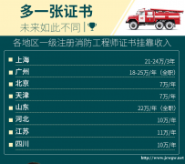 邯郸希文教育消防工程师职业技能培训 全程督导名师授课