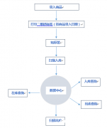 二维码出入库系统 批量数据存储 无距离限制 软件加密 可追溯