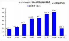 想做电影投资，首先你要了解这几点