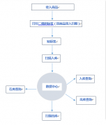 二维码出入库系统 软件加密扫描枪操作 二维码自动生成 可追溯