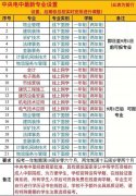 中央广播电视中等专业学校（中专）