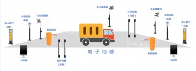 无人值守自动称重系统 磅房无人化 称重自动化 可对接 可定制